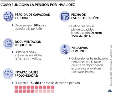 Infografía: Requisitos, proceso y financiación de la pensión de invalidez actual