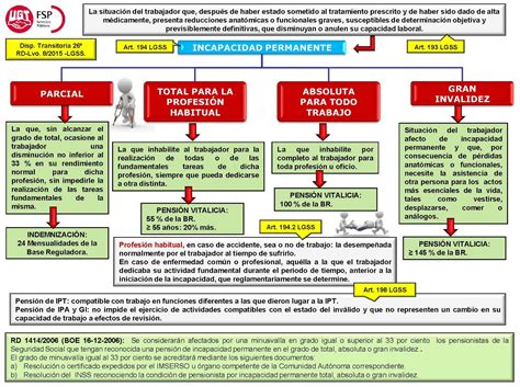 Esquema de proceso de incapacidades IMSS