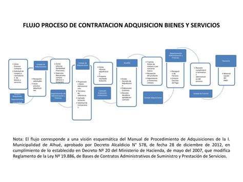 Diagrama de flujo: Proceso de adquisición de bienes y servicios en SENADIS