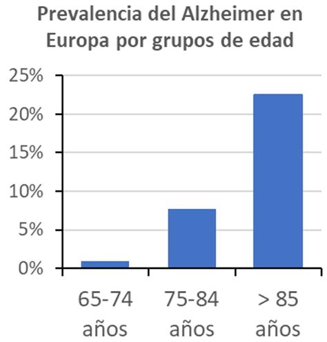 Gráfico de barras: Prevalencia de demencia por grupos de edad (60-65, 65-70, 70-75, etc.)