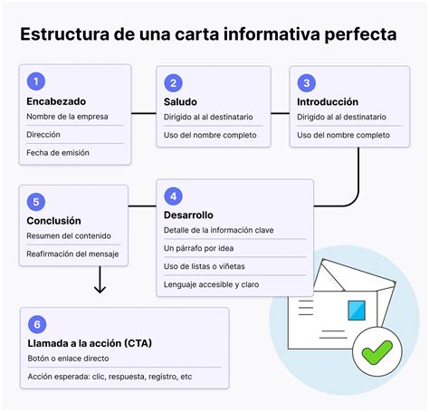 Esquema de las partes principales de una carta informativa