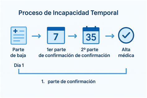 Esquema de la duración de la incapacidad temporal y sus prórrogas