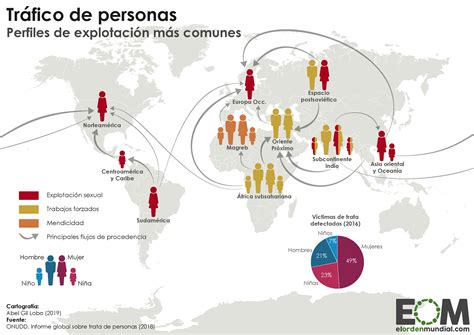 Mapa global de rutas de trata de personas y países de origen/destino