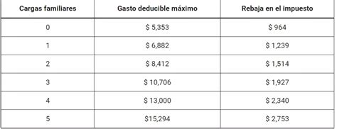 Infografía: cómo las cargas familiares pueden aumentar el costo del plan de salud en Isapre