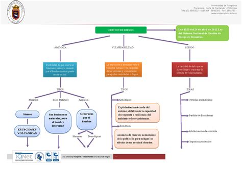 Esquema conceptual de la vulnerabilidad ante desastres naturales