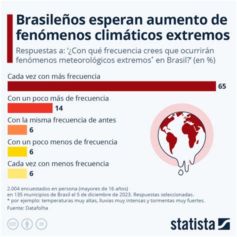 Gráfico de aumento de eventos climáticos extremos