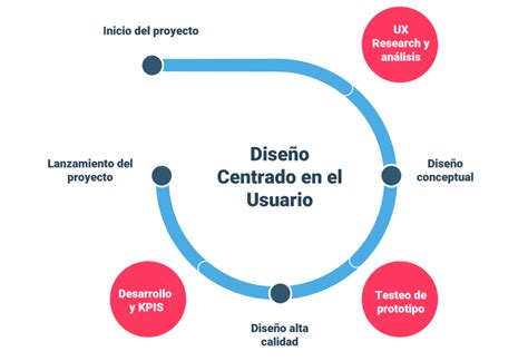Infografía: Ciclo de diseño centrado en el usuario con 4 etapas (Investigación, Requerimientos, Diseño, Evaluación)