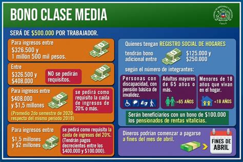 Gráfico informativo sobre el Bono Clase Media y Préstamo Solidario