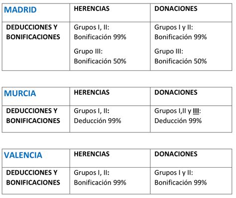 Tabla resumen de tipos de donaciones y sus beneficios tributarios