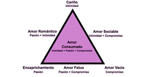 Infografía: Componentes de la Teoría Triárquica del Amor de Sternberg