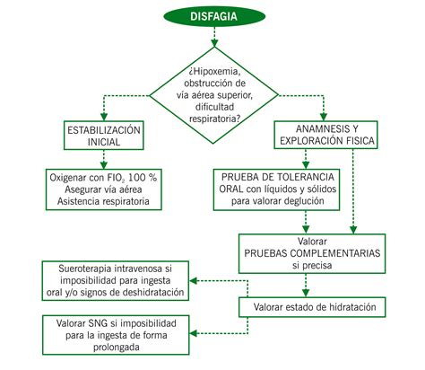 Gráfico que muestra un algoritmo de diagnóstico y evaluación de la disfagia orofaríngea