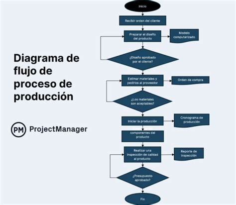 Esquema de flujo de proceso para solicitudes de pensión