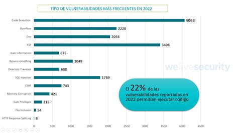 gráfico comparativo de vulnerabilidades reportadas por sistema operativo