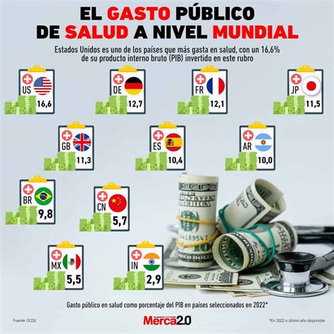Infografía sobre el gasto público en salud a nivel mundial y la importancia de la cobertura sanitaria universal.
