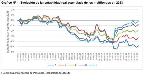 Gráfico comparativo de rentabilidades históricas de los distintos Multifondos de AFP