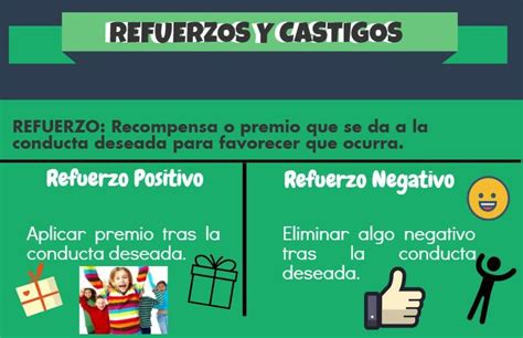 Esquema: Ciclo de la conducta, consecuencia y refuerzo positivo