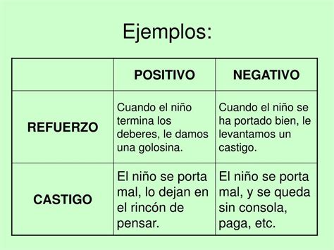 Tabla comparativa: Refuerzo positivo, refuerzo negativo y castigo