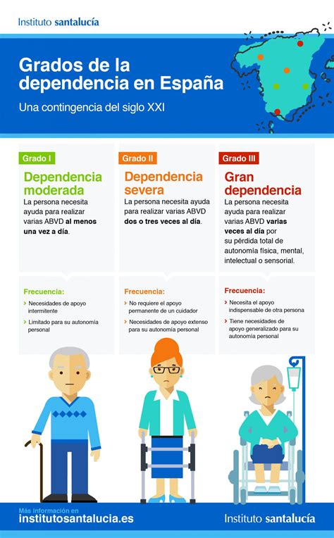 Esquema sobre los niveles de dependencia en adultos mayores y tipos de cuidado