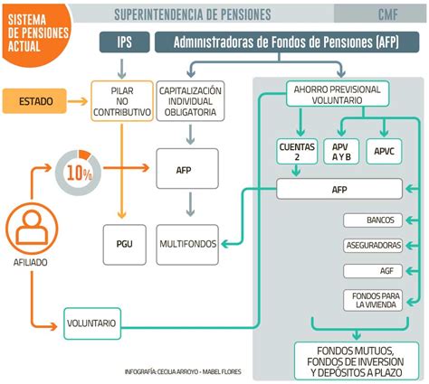 Infografía: Nueva estructura del sistema de pensiones (IPP, IPE, Administrador Previsional)