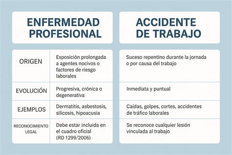Esquema de la relación entre riesgo laboral, accidente/enfermedad y la subsiguiente incapacidad.