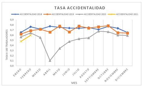 Gráfico comparativo de tasas de accidentabilidad laboral por sector económico y demografía.