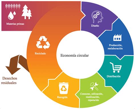 Esquema sobre el ciclo de la economía circular aplicada a la creación de artesanías: recolección de materiales, proceso creativo y comercialización.
