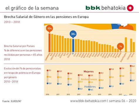 Gráfico comparativo de brecha de pensiones autofinanciadas por género