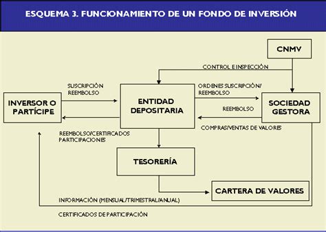 Esquema de funcionamiento de los fondos de inversión garantizados