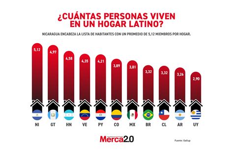 Infografía mostrando la evolución del índice de envejecimiento y el promedio de personas por hogar en Chile (1992-2024)