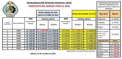Tabla comparativa de remuneraciones de directores de AFP por institución y año