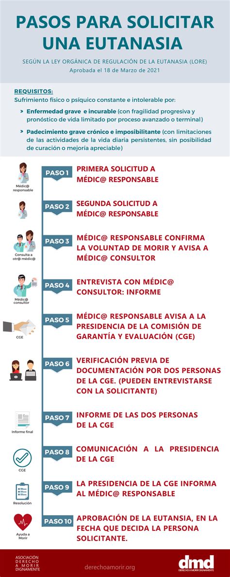 Infografía: Diagrama de flujo de los requisitos para solicitar la eutanasia