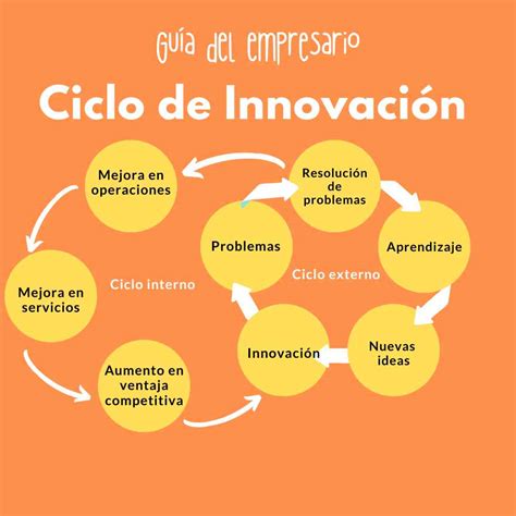 Infografía: Ciclo de innovación y co-creación de servicios inclusivos