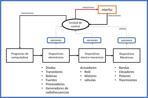 diagrama de sistema mecatrónico para acceso a bus