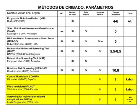 Tabla comparativa de herramientas de cribado nutricional en geriatría