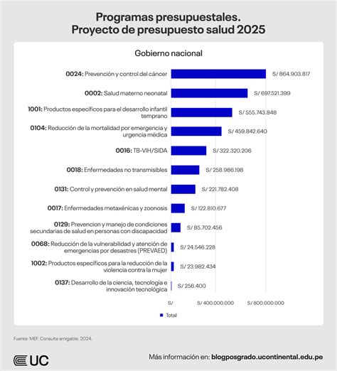 Gráfico o infografía sobre el presupuesto de salud pública en Chile