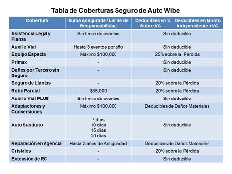 Gráfico o tabla comparativa de las coberturas específicas del seguro Bupa (Ambulancia, Medicamentos, Hospitalización) con sus topes y condiciones