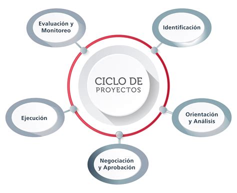 Infografía que muestre las diferentes etapas de un ciclo de evaluación de proyectos
