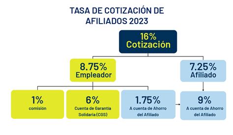 Infografía detallando los porcentajes de las cotizaciones obligatorias y adicionales del empleador.