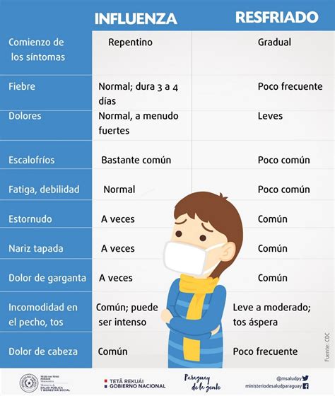 Infografía sobre los síntomas de la influenza y cómo diferenciarla de un resfriado común