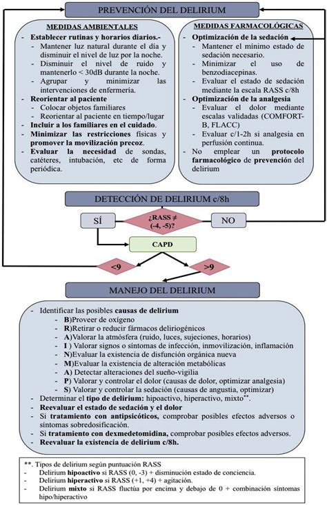 Diagrama de flujo de la prevención y manejo del delirium en el adulto mayor