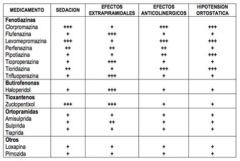 Tabla comparativa de antipsicóticos típicos y atípicos