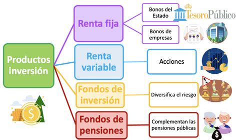 Infografía sobre los tipos de inversiones del IVM y su rentabilidad.