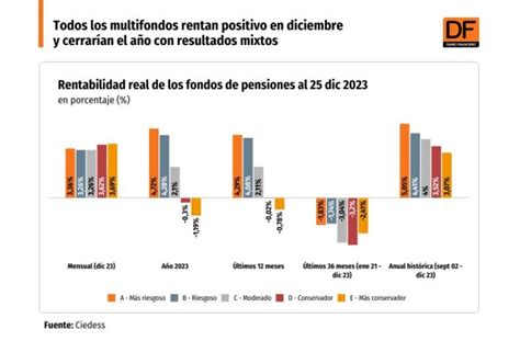gráfico de rentabilidad de multifondos de pensiones
