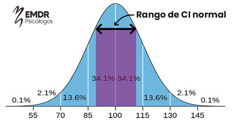 Esquema comparativo de rangos de CI entre funcionamiento normal, FIL y discapacidad intelectual