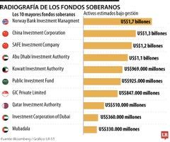 Gráfico comparativo del crecimiento de fondos soberanos en países productores de recursos naturales