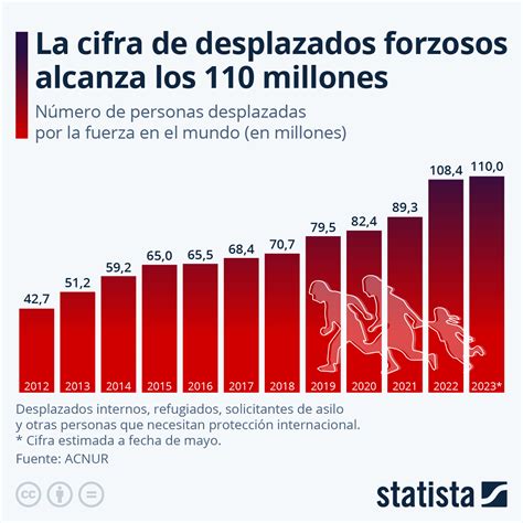 Infografía: Estadísticas de desplazamiento forzoso y la baja representación de personas mayores.