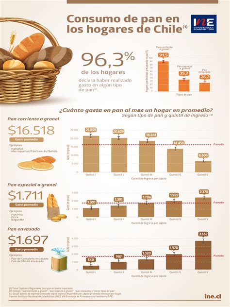 Gráfico o infografía sobre el consumo de pan en Chile y el mundo