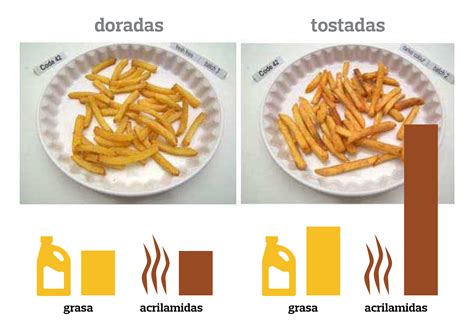 Diagrama mostrando el proceso de reducción de acrilamida con asparaginasa