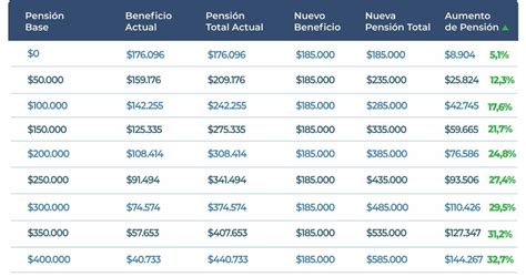 Gráfico comparativo de los montos de la PGU antes y después de los reajustes.