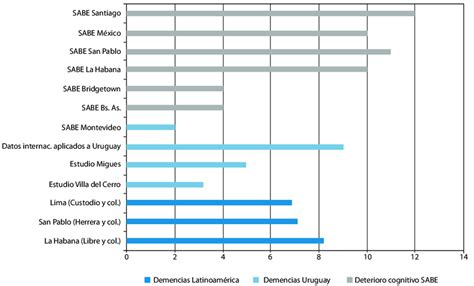 Gráfico de barras: Tasas de deterioro cognitivo y prevalencia de demencia por tipo de servicio médico en residencias